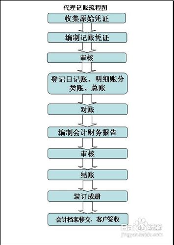 代理记账简易流程及操作方法