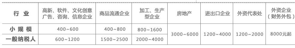 代理记账费用.jpg